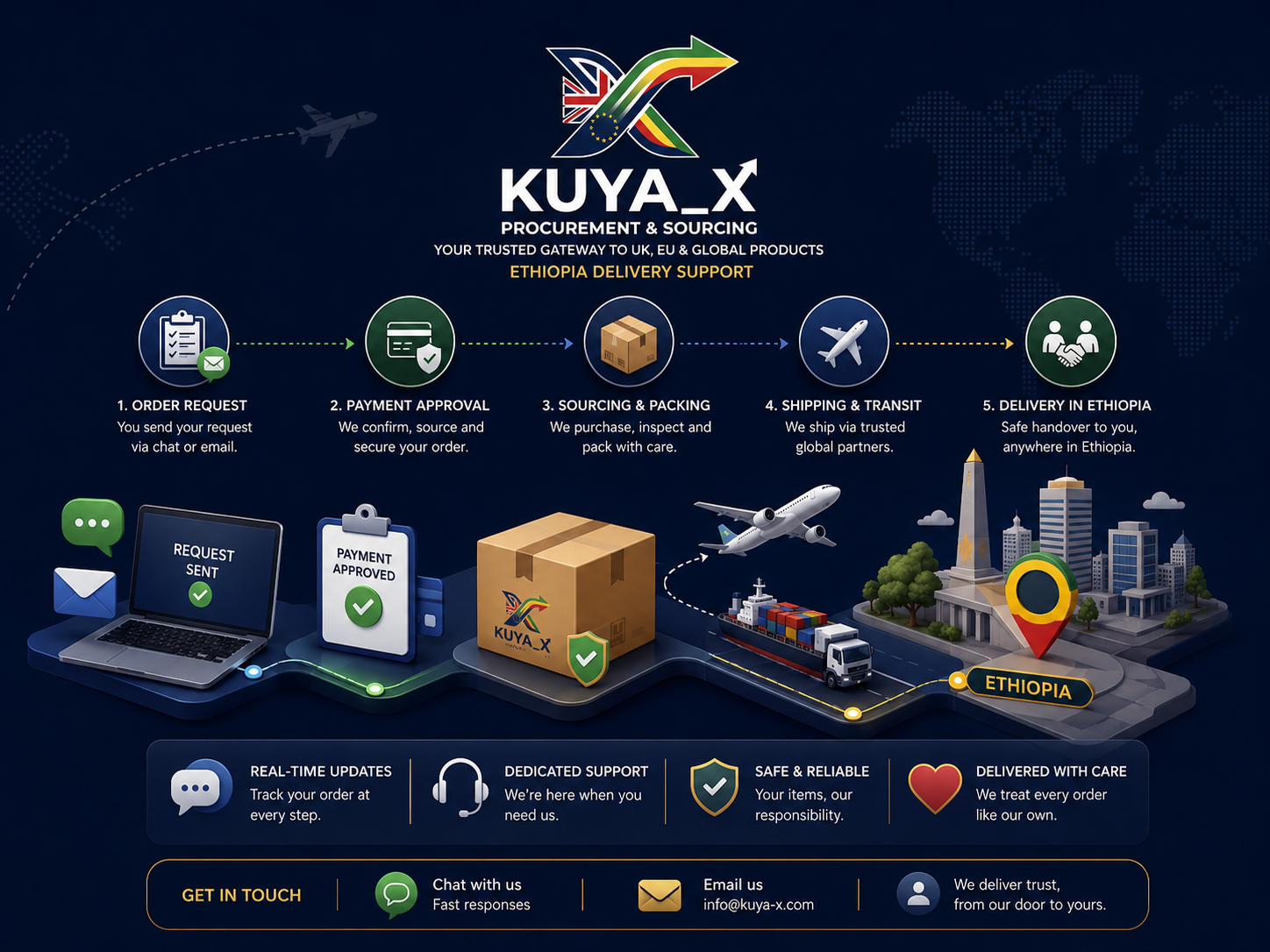 Procurement and delivery process illustration